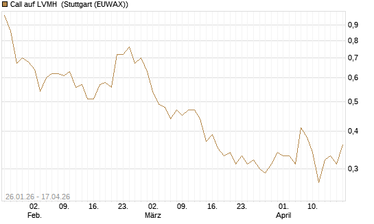 Call auf LVMH [UniCredit Bank GmbH] Chart