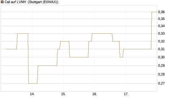 Call auf LVMH [UniCredit Bank GmbH] Chart