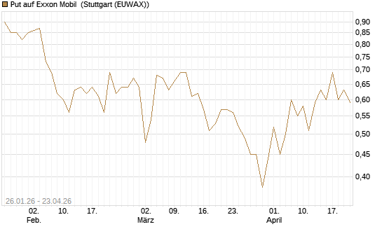 Put auf Exxon Mobil [J.P. Morgan Structured Products B.V.] Chart