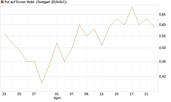 Put auf Exxon Mobil [J.P. Morgan Structured Products B.V.] Chart