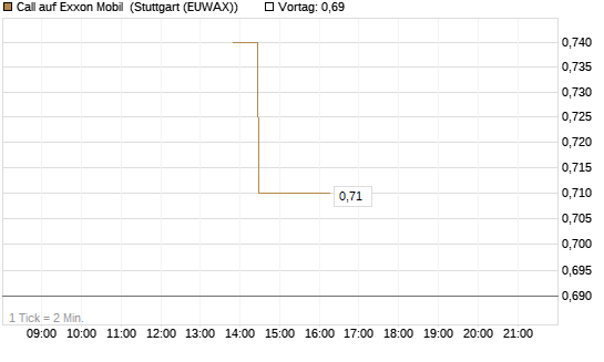Call auf Exxon Mobil [J.P. Morgan Structured Products B.V.] Chart