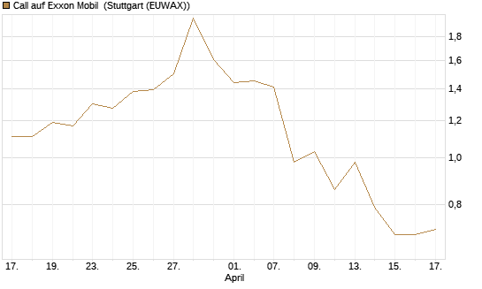 Call auf Exxon Mobil [J.P. Morgan Structured Products B.V.] Chart
