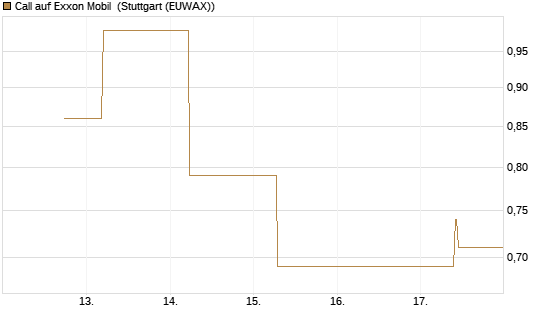 Call auf Exxon Mobil [J.P. Morgan Structured Products B.V.] Chart