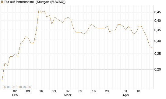 Put auf Pinterest Inc [J.P. Morgan Structured Products B.V.] Chart