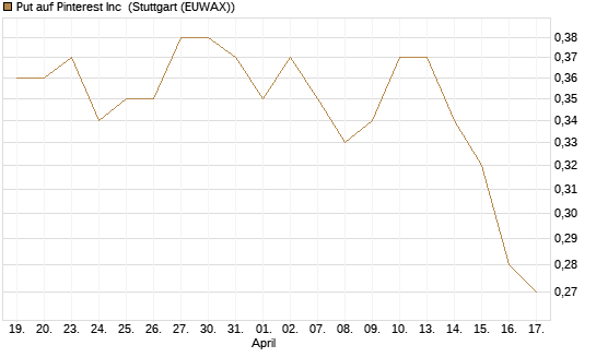 Put auf Pinterest Inc [J.P. Morgan Structured Products B.V.] Chart