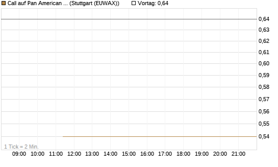 Call auf Pan American Silver [J.P. Morgan Structured Products B.V.] Chart