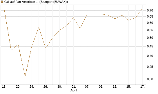 Call auf Pan American Silver [J.P. Morgan Structured Products B.V.] Chart