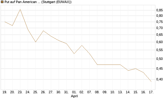 Put auf Pan American Silver [J.P. Morgan Structured Products B.V.] Chart