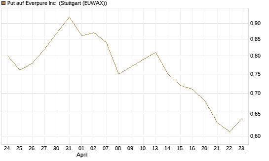 Put auf Everpure Inc [J.P. Morgan Structured Products B.V.] Chart