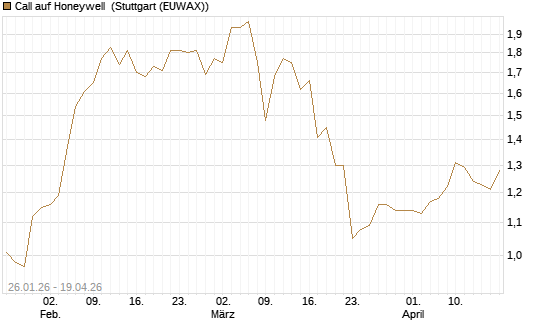Call auf Honeywell [J.P. Morgan Structured Products B.V.] Chart