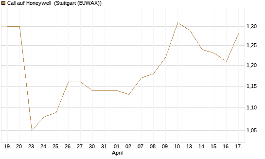 Call auf Honeywell [J.P. Morgan Structured Products B.V.] Chart