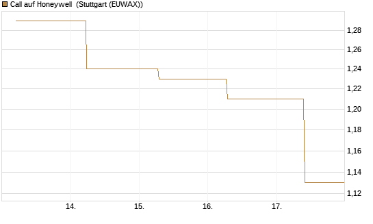 Call auf Honeywell [J.P. Morgan Structured Products B.V.] Chart
