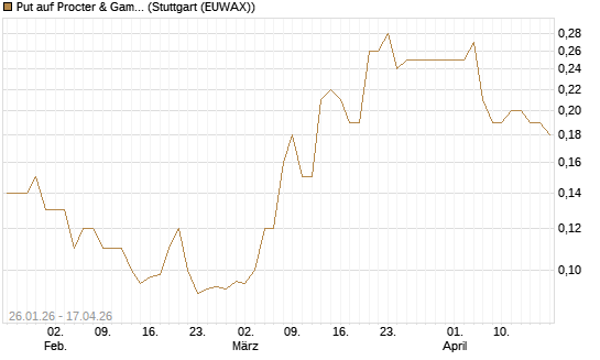 Put auf Procter & Gamble [J.P. Morgan Structured Products B.V.] Chart