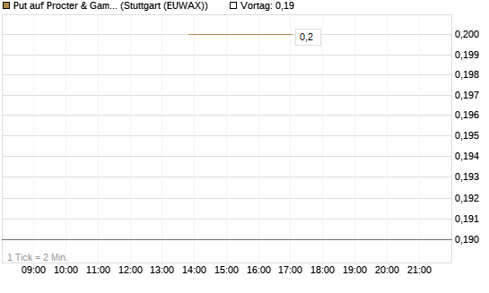 Put auf Procter & Gamble [J.P. Morgan Structured Products B.V.] Chart