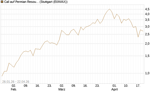Call auf Permian Resources [J.P. Morgan Structured Products B.V.] Chart