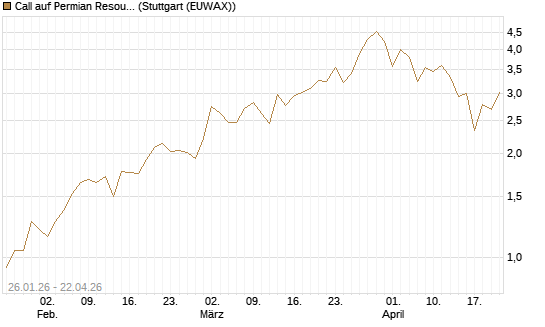 Call auf Permian Resources [J.P. Morgan Structured Products B.V.] Chart