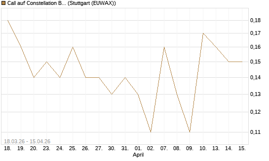 Call auf Constellation Brands A [J.P. Morgan Structured Products B.V.] Chart