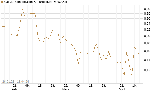 Call auf Constellation Brands A [J.P. Morgan Structured Products B.V.] Chart