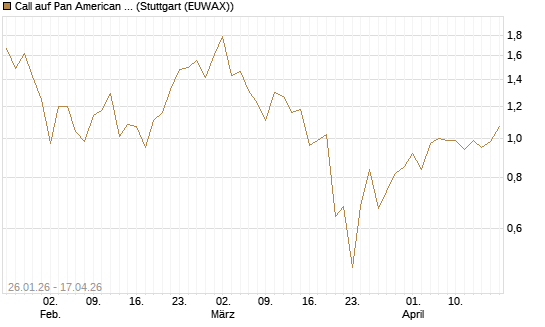 Call auf Pan American Silver [J.P. Morgan Structured Products B.V.] Chart