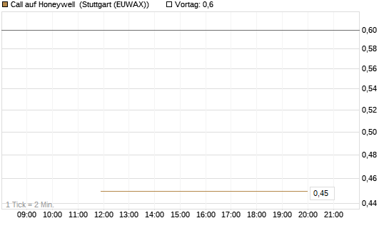 Call auf Honeywell [J.P. Morgan Structured Products B.V.] Chart