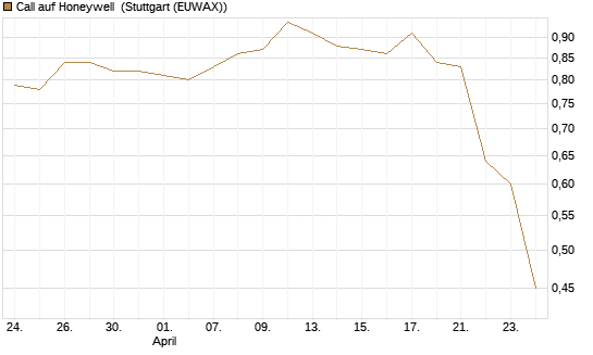 Call auf Honeywell [J.P. Morgan Structured Products B.V.] Chart