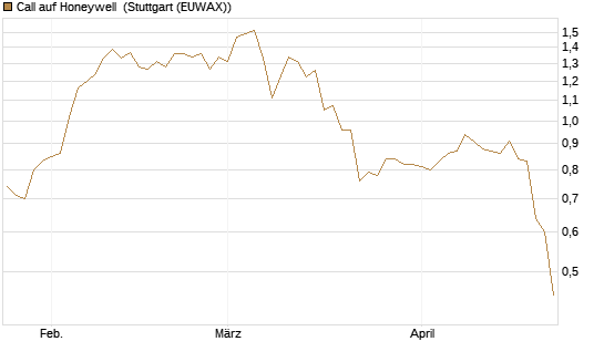Call auf Honeywell [J.P. Morgan Structured Products B.V.] Chart