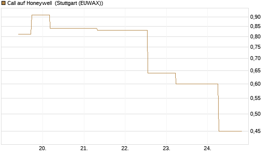 Call auf Honeywell [J.P. Morgan Structured Products B.V.] Chart