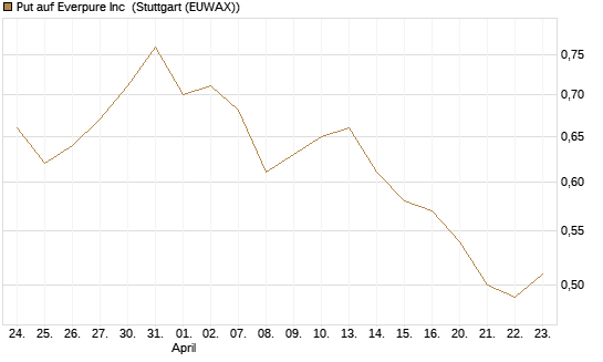 Put auf Everpure Inc [J.P. Morgan Structured Products B.V.] Chart