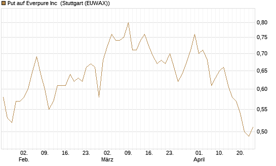 Put auf Everpure Inc [J.P. Morgan Structured Products B.V.] Chart