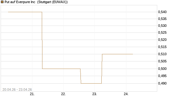 Put auf Everpure Inc [J.P. Morgan Structured Products B.V.] Chart