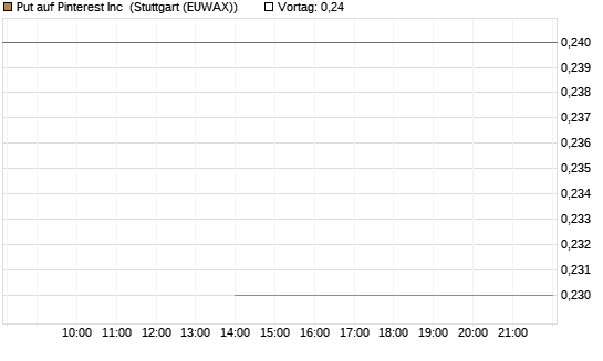 Put auf Pinterest Inc [J.P. Morgan Structured Products B.V.] Chart