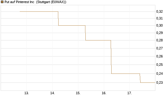 Put auf Pinterest Inc [J.P. Morgan Structured Products B.V.] Chart