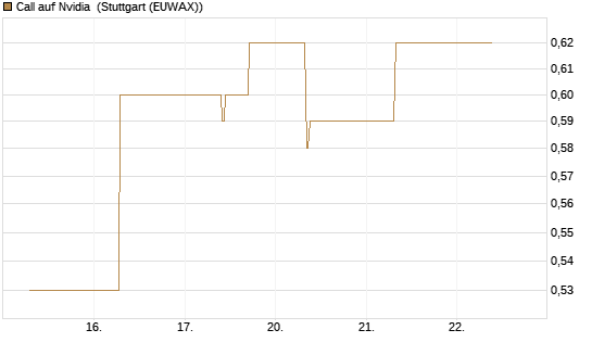 Call auf Nvidia [J.P. Morgan Structured Products B.V.] Chart