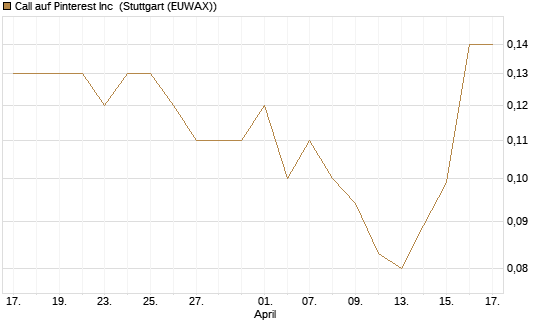 Call auf Pinterest Inc [J.P. Morgan Structured Products B.V.] Chart