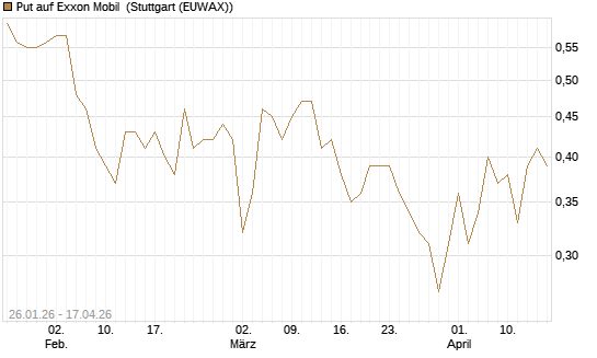 Put auf Exxon Mobil [J.P. Morgan Structured Products B.V.] Chart