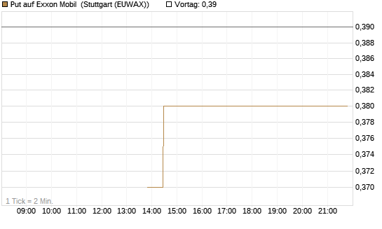 Put auf Exxon Mobil [J.P. Morgan Structured Products B.V.] Chart