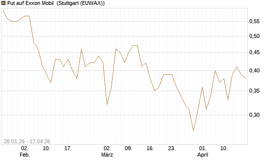 Put auf Exxon Mobil [J.P. Morgan Structured Products B.V.] Chart