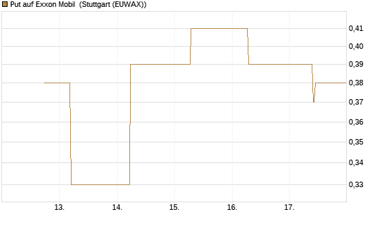 Put auf Exxon Mobil [J.P. Morgan Structured Products B.V.] Chart