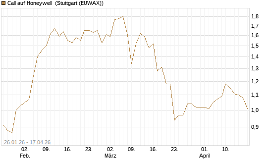 Call auf Honeywell [J.P. Morgan Structured Products B.V.] Chart