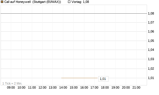 Call auf Honeywell [J.P. Morgan Structured Products B.V.] Chart