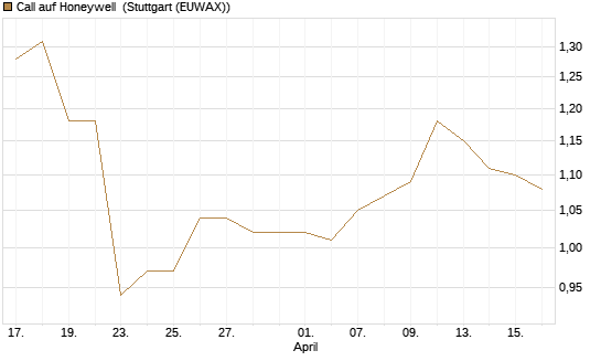 Call auf Honeywell [J.P. Morgan Structured Products B.V.] Chart
