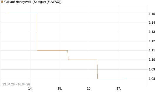 Call auf Honeywell [J.P. Morgan Structured Products B.V.] Chart