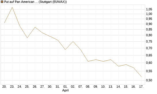 Put auf Pan American Silver [J.P. Morgan Structured Products B.V.] Chart