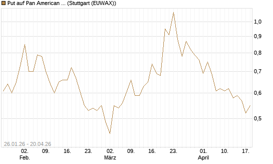 Put auf Pan American Silver [J.P. Morgan Structured Products B.V.] Chart