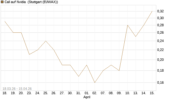 Call auf Nvidia [J.P. Morgan Structured Products B.V.] Chart
