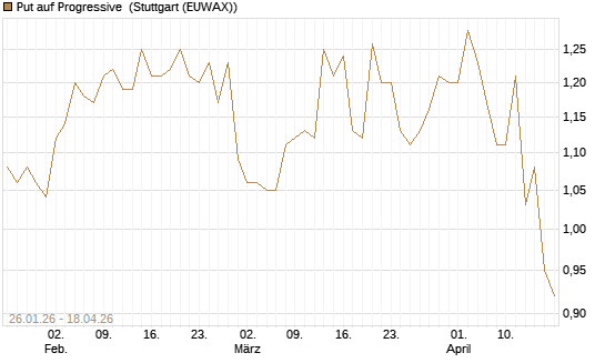 Put auf Progressive [J.P. Morgan Structured Products B.V.] Chart