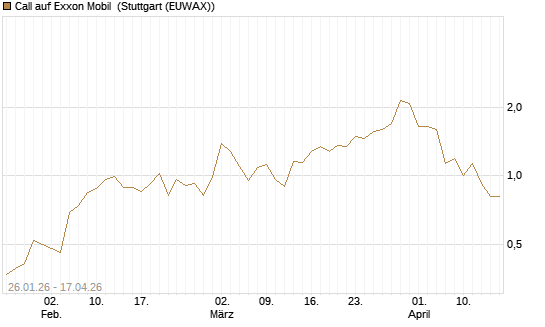 Call auf Exxon Mobil [J.P. Morgan Structured Products B.V.] Chart