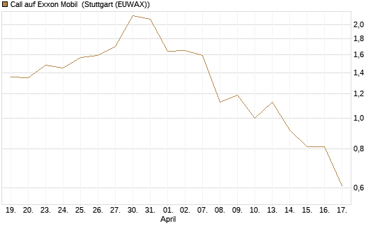 Call auf Exxon Mobil [J.P. Morgan Structured Products B.V.] Chart