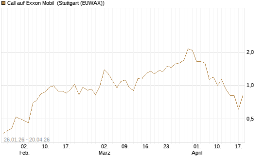 Call auf Exxon Mobil [J.P. Morgan Structured Products B.V.] Chart