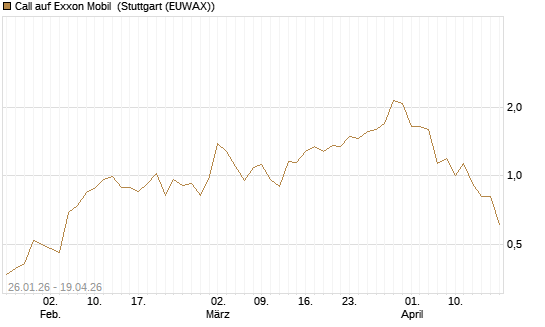 Call auf Exxon Mobil [J.P. Morgan Structured Products B.V.] Chart
